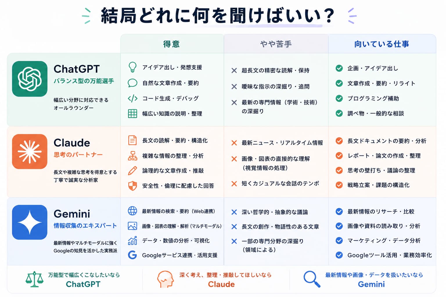 3つの AI を縦に並べ、それぞれの「得意なこと」「やや苦手なこと」を表形式で比較した一覧図